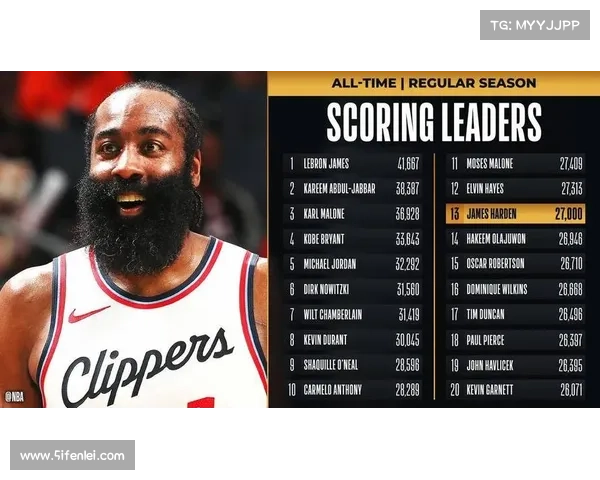 一上场就输20分！NBA最差球员出炉，哈登都带不动！